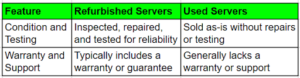 refurbished and used servers