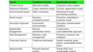 Traditional vs. Sustainable Growth Strategies
